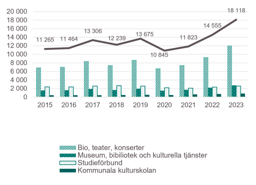 Figuren visar hushållens samlade utgifter för kultur mellan 2015 och 2023.