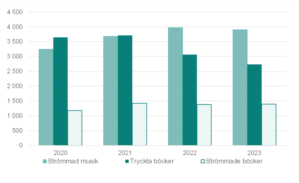 Figuren visar de totala intäkterna för strömmad musik och hushållens utgifter för strömmade och tryckta böcker mellan 2020 och 2023.