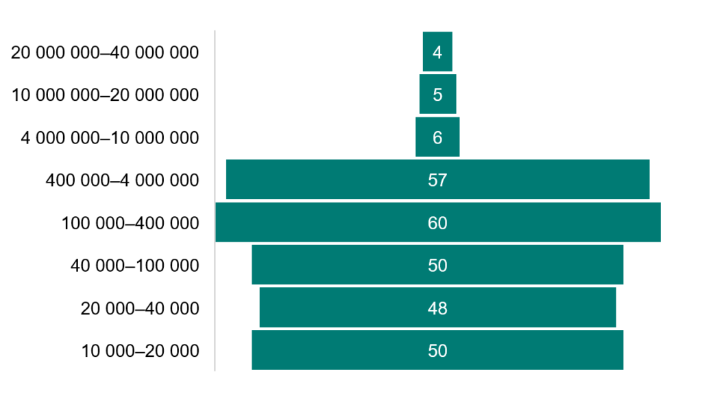 Figuren visar antalet stiftelser som fördelat medel till kulturändamål.