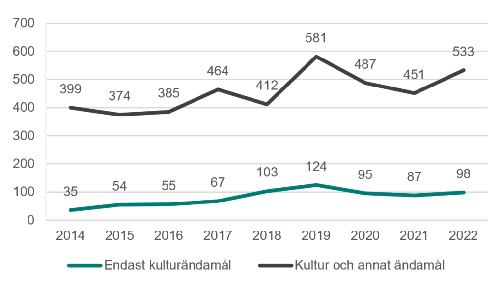 Figuren visar stiftelsers redovisning till skatteverket av hur mycket medel man delat ut till kultur, respektive kultur och annat ändamål. Figuren visar utvecklingen mellan 2014 och 2022.