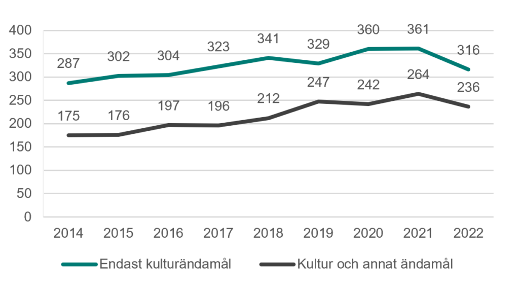 Figuren visar antalet stiftelser med kultur som ändamål och antalet stiftelser med kultur plus andra ändamål. Figuren visar utvecklingen mellan 2014 och 2022.