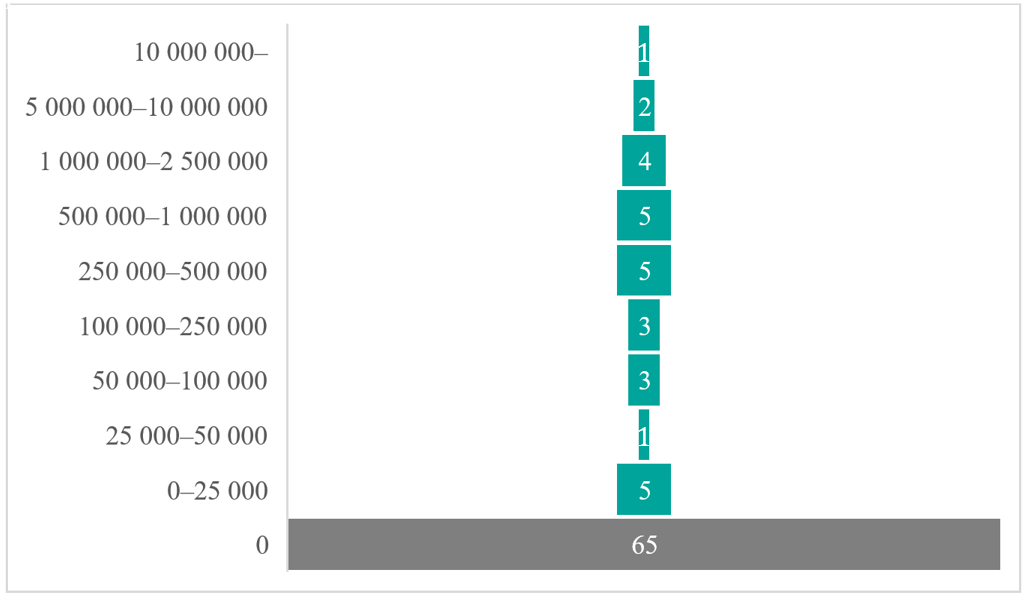 Figuren visar hur många museer som mottaget sponsring eller donationer år 2023. Figuren visar hur stora summar verksamheterna har mottagit.