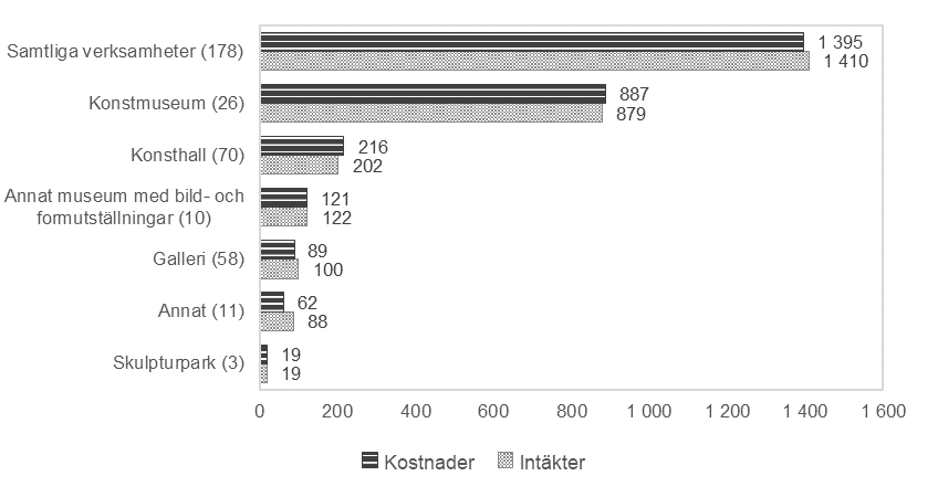 Liggande staplar med uppgifter om intäkter och kostnader i kronor per kategori av verksamhet 2023.