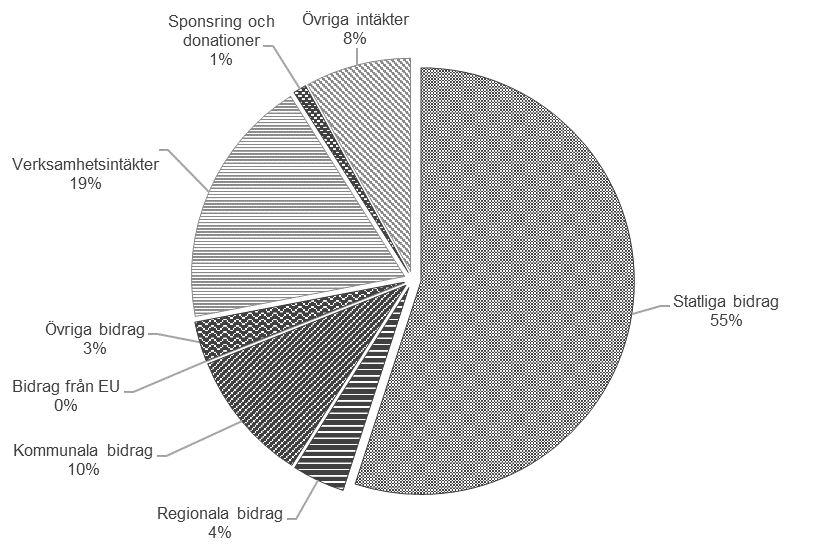 Cirkeldiagram med intäkter per intäktsslag som andel i procent för större verksamheter 2023.