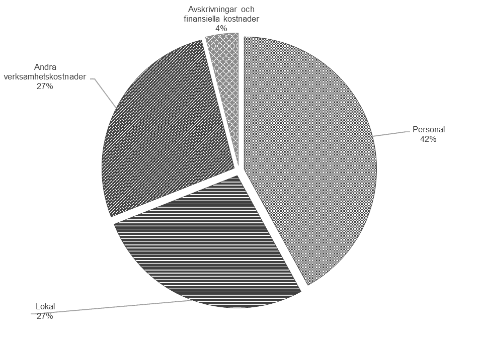 Cirkeldiagram med kostnader per kostnadsslag som andel i procent för större verksamheter 2023.