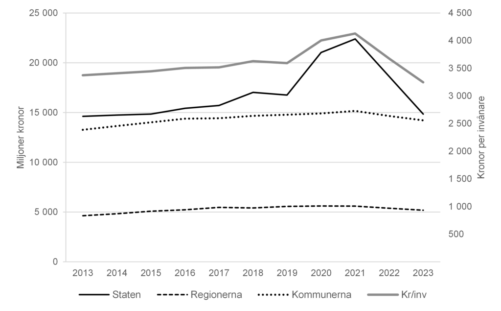 Figur 1: Linjediagram som visar utvecklingen från 2013 till 2023 i statens, regionernas och kommunernas utgifter för kultur, samt hur många kronor per invånare detta motsvarar totalt. Beloppen är justerade enligt konsumentprisindex till 2023 års prisnivå. Kurvorna går stadigt uppåt fram till 2021, med undantag för de statliga utgifterna som ökade kraftigt både 2020 och 2021 (pga. covid-stöd) för att därefter falla tillbaka under 2022 och 2023. Även de regionala och kommunala utgifterna har i fasta priser minskat under 2022 och 2023 till följd av den höga inflationen. Under 2023 minskade de statliga utgifterna från 18,6 till 14,9 miljarder räknat i fasta priser. De regionala utgifterna för kultur låg år 2023 på 5,2 miljarder kronor. De kommunala utgifterna för kultur låg under 2023 på 14,2 miljarder kronor.