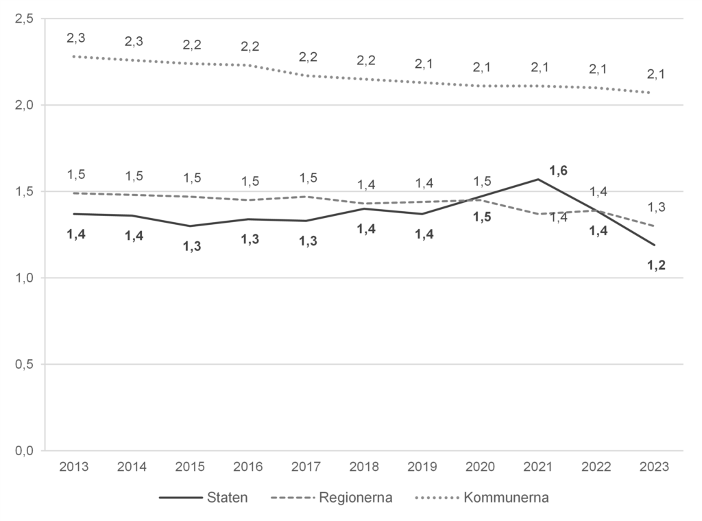 Figur 2: Linjediagram som visar utvecklingen från 2013 till 2023 i hur stor andel av de totala utgifterna inom staten, regionerna respektive kommunerna som går till kultur. För staten har andelen minskat 2023 och är på den lägsta nivån sedan 2004, även för regionerna och kommunerna har andelen minskat över tid. Den statliga andelen var 1,4 procent 2013 och 1,2 procent 2023. I regionerna var andelen 1,5 procent 2013 och 1,3 procent 2023. I kommunerna har det gått ned från 2,3 procent 2013 till 2,1 procent år 2023.