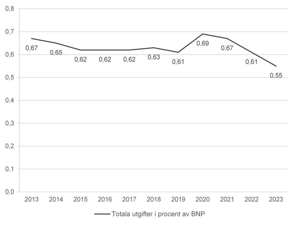 Figur 3: Linjediagram som visar utvecklingen från 2013 till 2023 för de samlade offentliga utgifterna för kultur som andel av BNP. Utveckling gick i små steg mellan 0,67 och 0,61 procent fram till 2019, och steg 2020 i samband med covid-stöd från 0,61 procent till 0,69 procent. År 2023 när covid-stöden fasats ut och BNP ökat var andelen 0,55 procent.