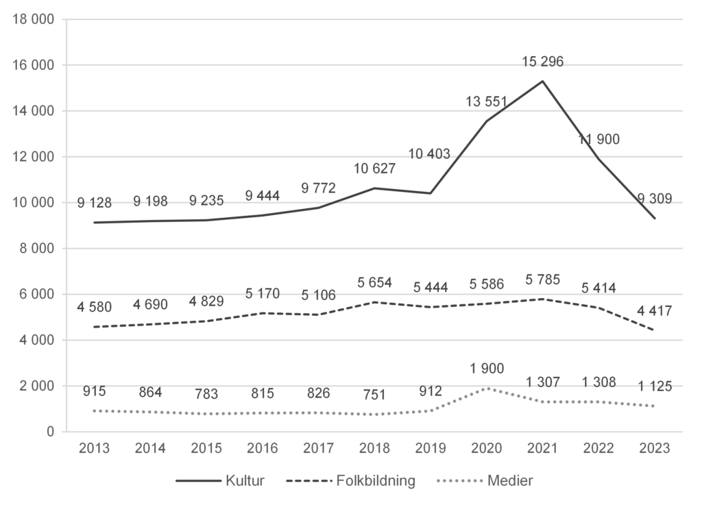 Figur 4: Linjediagram som visar utvecklingen från 2013 till 2023 för statens utgifter för kultur, uppdelat på huvudområden. Beloppen är justerade enligt Konsumentprisindex till 2023 års prisnivå. Området kultur ökade kontinuerligt från 9,1 miljarder till 10,4 miljarder fram till 2019, och steg sedan kraftigt under 2020–2021 till 15,3 miljarder. Till 2023 har beloppet minskat relativt mycket, till 9,3 miljarder, beroende på utfasning av covid-stöd och att inflationen varit hög. Området folkbildning ökade kontinuerligt fram till 2021 men har minskat de senaste åren. Området medier låg relativt stilla på 0,8–0,9 miljarder fram till 2019, och steg kraftigt under 2020 till 1,9 miljarder. Under 2021–2023 sjönk det till 1,1 miljarder.