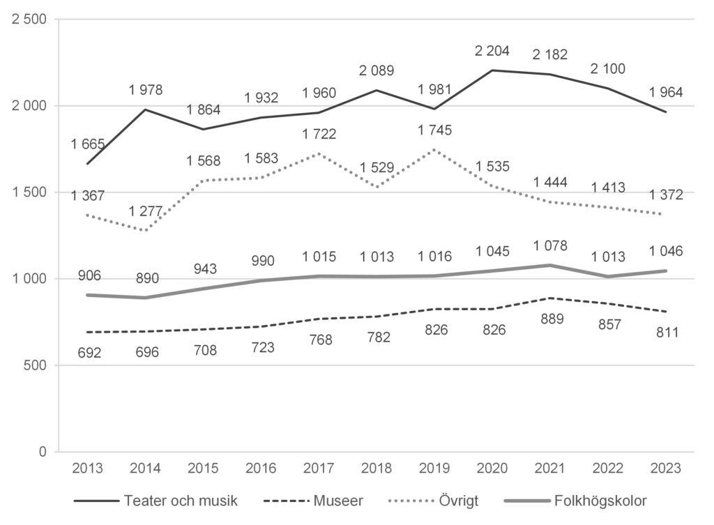 Figur 5: Linjediagram som visar utvecklingen från 2013 till 2023 för regionernas nettokostnader för kultur, uppdelat på områden. Beloppen är justerade enligt Konsumentprisindex till 2023 års prisnivå. Området teater och musik ökade under perioden från 1,7 till 2,0 miljarder. Området museer ökade från 0,6 till 0,8 miljarder.  Området folkhögskolor ökade från 0,7 till 0,8 miljarder. Området övrigt ökade från 1,4 till 1,7 miljarder 2019 och minskade därefter och var tillbaka på 1,4 miljarder 2023, räknat i fasta priser. 