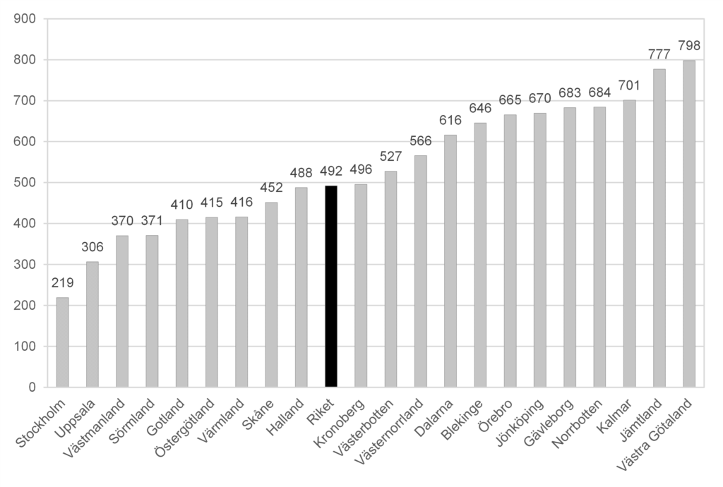 Figur 6: Stapeldiagram över regionernas nettokostnader för kultur under 2023, uppdelat på region och mätt som kronor per invånare. Nivån i riket som helhet var 492 kronor. Västra Götalandsregionen hade de högsta utgifterna, med 798 kronor per invånare. Region Stockholm hade de lägsta utgifterna, med 219 kronor per invånare.