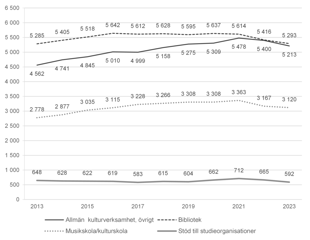 Figur 7: Linjediagram som visar utvecklingen från 2013 till 2023 för kommunernas nettokostnader för kultur, uppdelat på områden. Beloppen är justerade enligt konsumentprisindex till 2023 års prisnivå. Området allmän kulturverksamhet ökade under perioden från 4,6 miljarder till 5,2 miljarder. Området bibliotek låg på 5,3 miljarder kronor 2013 och är, efter viss ökning fram till 2021, tillbaka på 5,3 miljarder 2023. Området musik- och kulturskola ökade från 2,8 till 3,1 miljarder 2013–2023. Områdets stöd till studieorganisationer låg under hela perioden runt 0,6 miljarder.