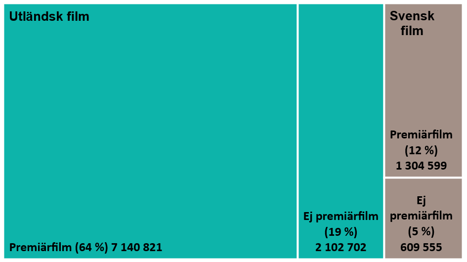 Utländska premiärfilmer (64%) 7140821
Utländska ej premiärfilmer (19%) 2102702
Svenska filmer, premiärfilmer (12%) 1304599
Svenska filmer, ej premiärfilmer (5%) 609555