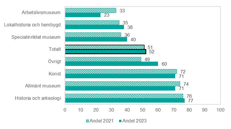 Figur över andelen museer med digitala samlingar efter andel av samlingarna som digitaliserats 2021 och 2023. Andelar anges i procent. Följande inriktningar ingår i kategorin övrigt: naturhistoria och naturvetenskap, ekomuseum, etnografi och antropologi, friluftsmuseum, botanisk trädgård samt övriga som ej specificerat inriktning. I figuren ingår museer som svarat för alla år, 344 museer.