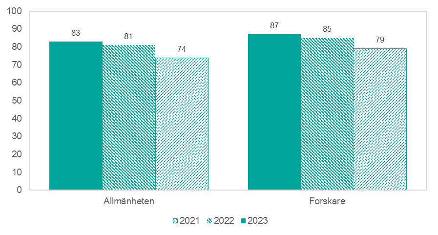 Figur över andelen museer som ger forskare och allmänheten tillgång till digitala samlingar 2021–2023. Andelar anges i procent. Museer med mer än 1 årsarbetskraft fick frågan. I figuren ingår museer som svarat för alla år, 116 museer.