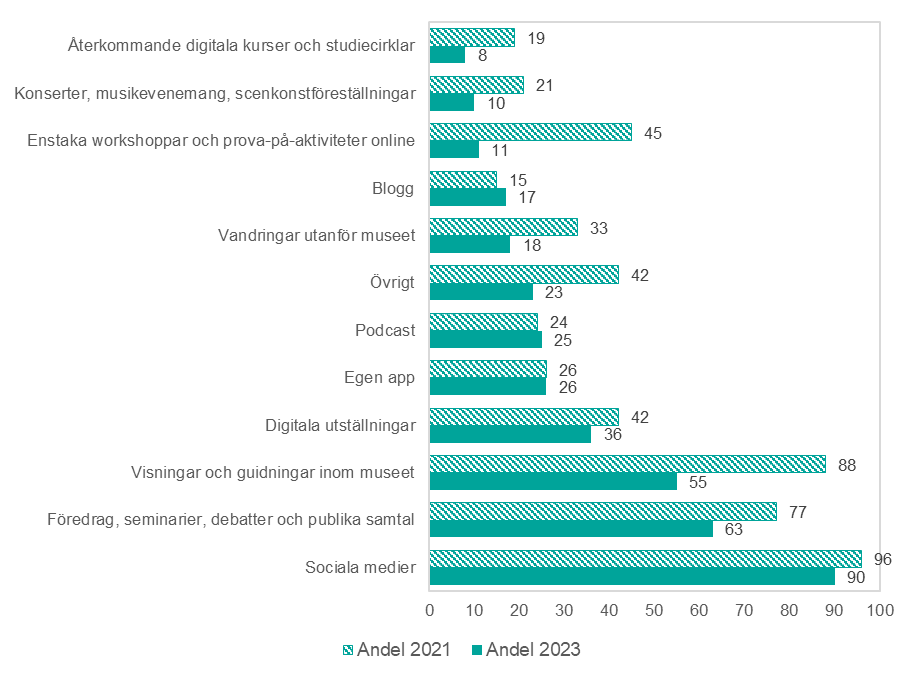 Figur över andelen museer med mer än 10 årsarbetskrafter som anordnat eller producerat olika digitala aktiviteter 2021 och 2023. Andelar anges i procent. Museer med mer än 10 årsarbetskrafter fick frågan. I figuren ingår museer som svarat för alla år, 84 museer.