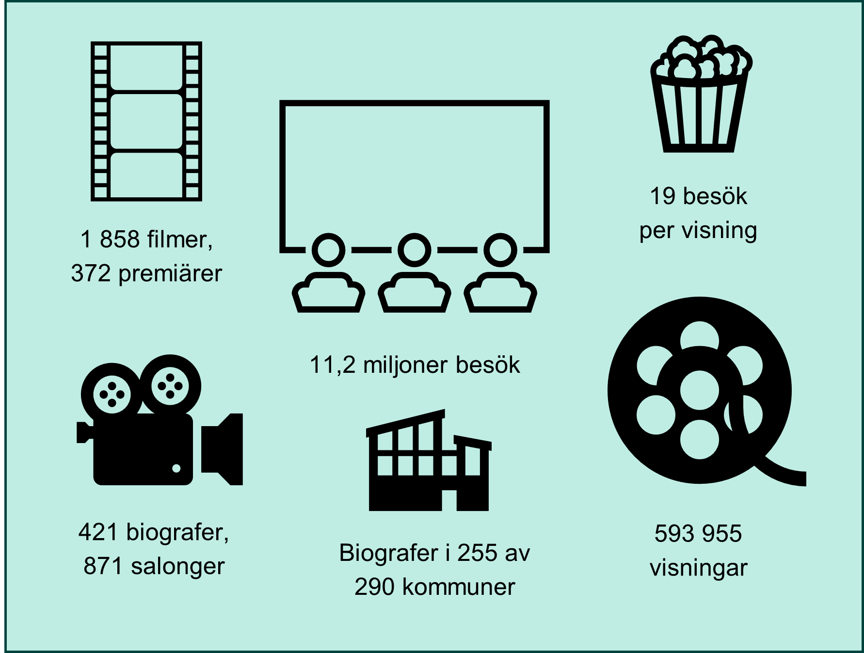 En faktaruta avseende år 2023 med följande information:
1858 filmer 
372 premiärer
11,2 miljoner besök
19 besök per visning
421 biografer
871 salonger
biografer i 255 av 290 kommuner
593 955 visningar