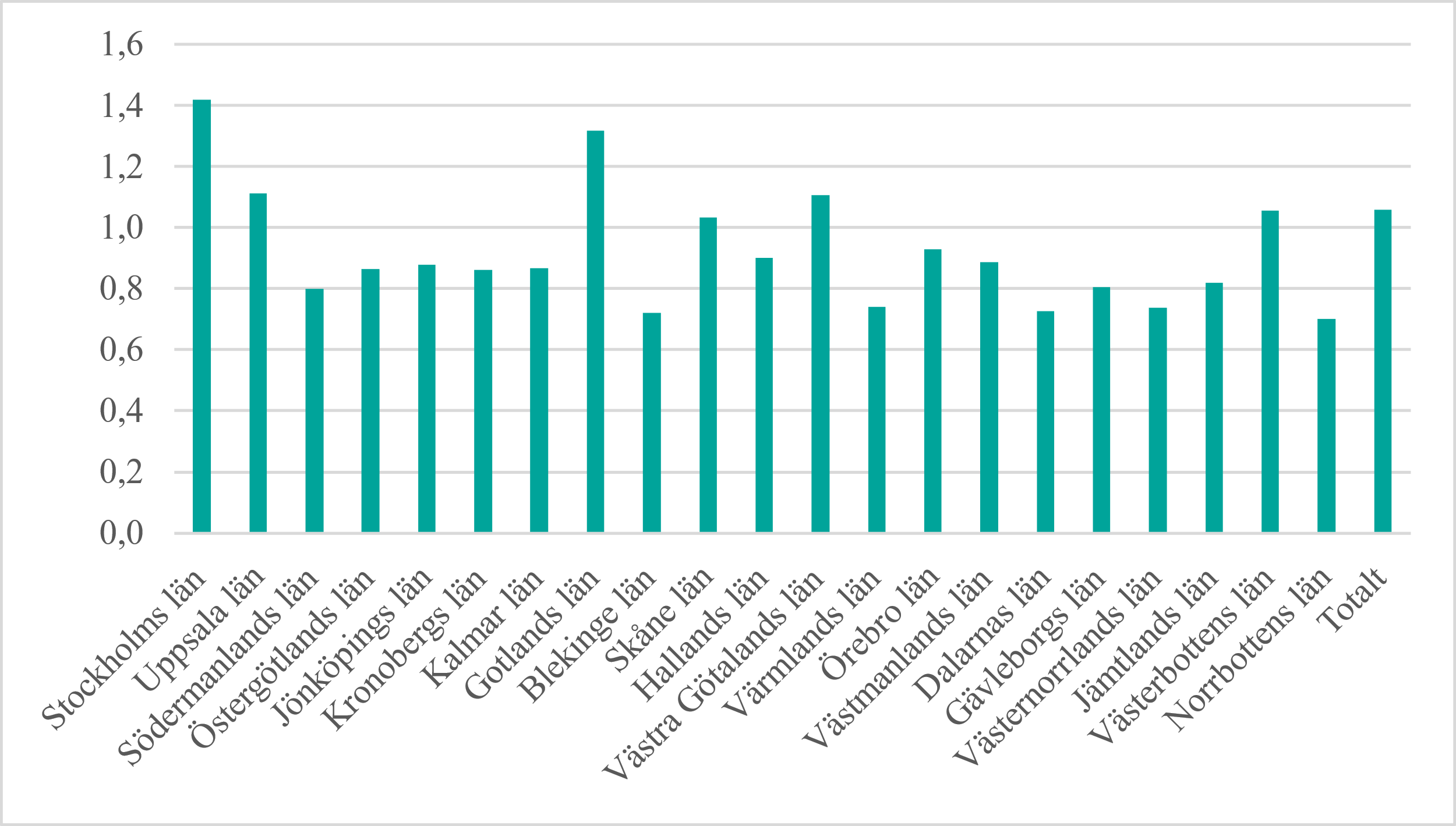 Ett stapeldiagram över antal besök per invånare, baserat på kolumnen i tabell 4, besök per invånare.