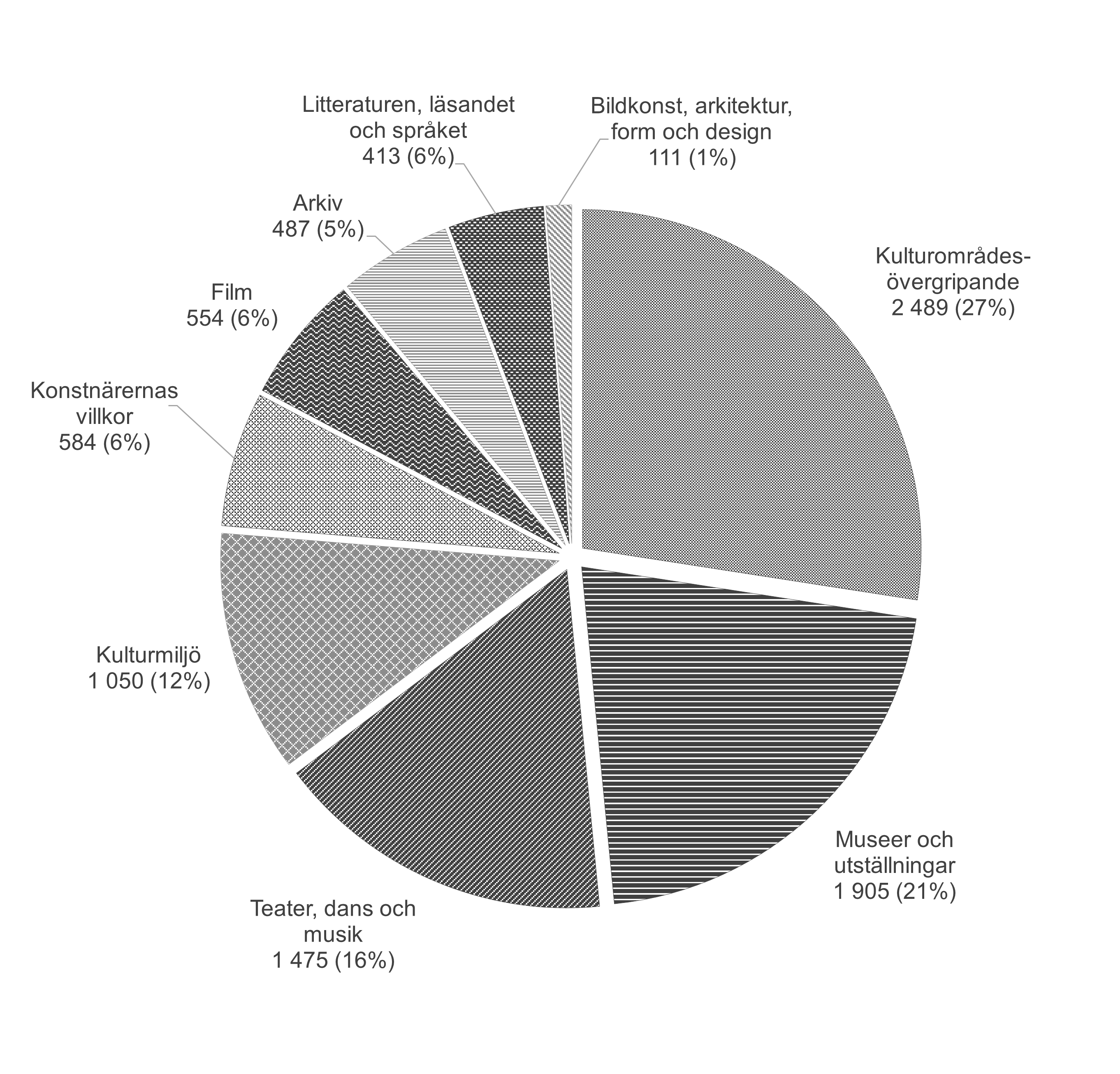 Figur 5: En cirkeldiagram som visar statens utgifter per kulturområde 2024, i miljoner kronor och procent. Det kulturområdesövergripande området är störst, följt av museer och utställningar och teater, dans och musik. Om man bryter ned det kulturområdesövergripande området som innehåller mycket teater, dans och musik blir teater, dans och musik det största området.
