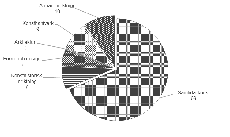 Cirkeldiagram med fördelningen av utställningarnas huvudsakliga inriktning 2024. Figuren inkluderar svar från 386 verksamheter.