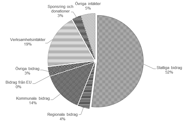 Cirkeldiagram med intäkter per intäktsslag som andel i procent för större verksamheter 2024. Figuren bygger på svar från 25 verksamheter.