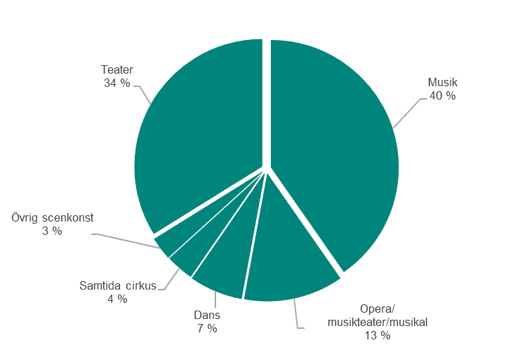 Cirkeldiagram som visar antal i publiken per scenkonstområde. Figuren visar andel i procent. Teater 34 procent, musik 40 procent, musikteater 13 procent, dans 7 procent, samtida cirkus 4 procent, övrig scenkonst 3 procent.