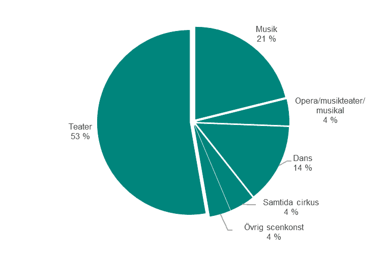 Cirkeldiagram som visar föreställningar och konserter för barn per scenkonstområde 2024. Figuren visar hur stor andel respektive scenkonstområde står för i procent. Teater 53 procent, musik 21 procent, musikteater 4 procent , dans 14 procent, samtida cirkus 4 procent och övrig scenkonst 4 procent.