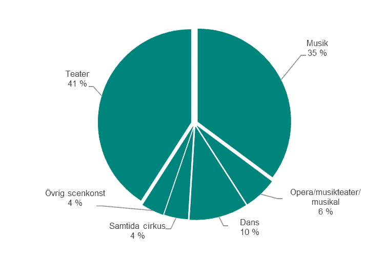 Cirkeldiagram som visar föreställningar och konserter per scenkonstområde 2024. Figuren visar hur stor andel respektive scenkonstområde står för i procent. Teater 41 procent, musik 35 procent, opera/musikteater/musikal 6 procent , dans 10 procent, samtida cirkus 4 procent och övrig scenkonst 4 procent.