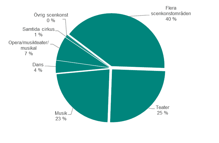 Cirkeldiagram som visar intäkter fördelat på scenkonstområde. Figuren visar hur stor andel respektive scenkonstområde stod för i procent. Teater 25 procent, musik 23 procent, musikteater och dans 18 procent, flera scenkonstområden 40 procent, opera/musikteater/musikal  7 procent, samtida cirkus 1 procent och övrig scenkonst under 1 procent. 