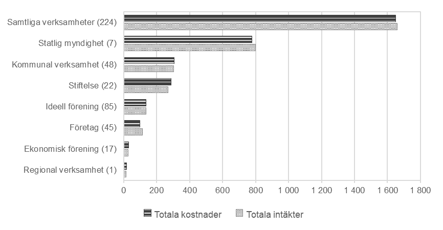 Liggande staplar med uppgifter om totala intäkter och kostnader i kronor efter organisationsform 2024.