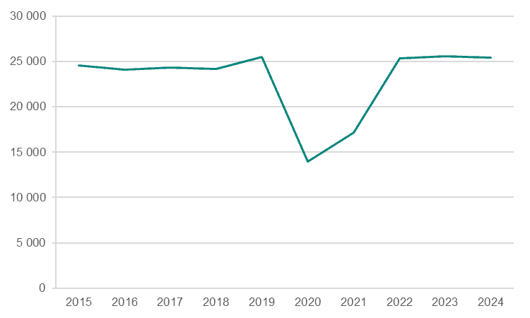 Linjediagram som visar antal föreställningar och konserter under perioden 2015-2024.