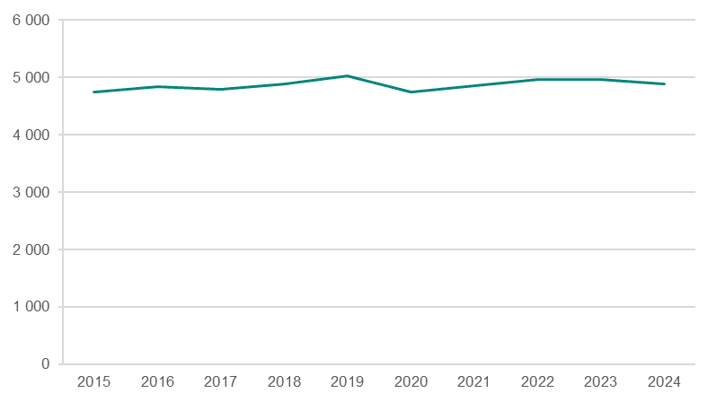 Linjediagram som visar antalet årsarbetskrafter under tidsperioden 2015-2024.