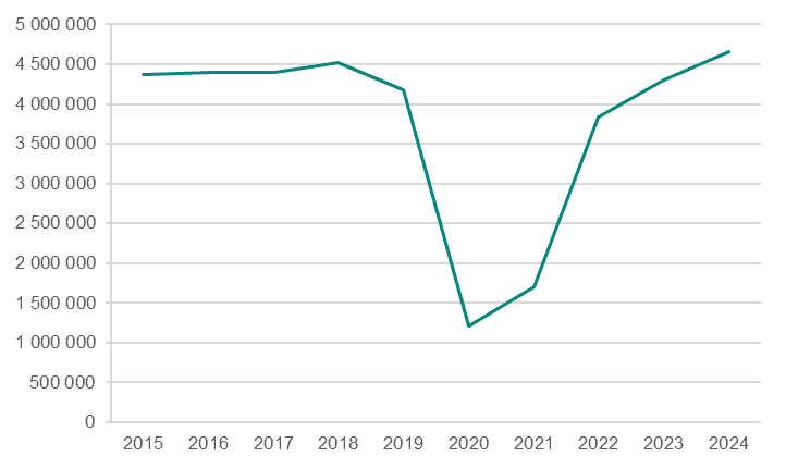 Linjediagram som visar publikantalet under tidsperioden 2015-2024.