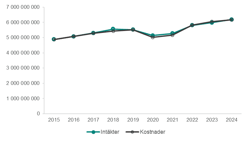 Linjediagram som visar samlade intäkter och kostnader under tidsperioden 2015-2024.