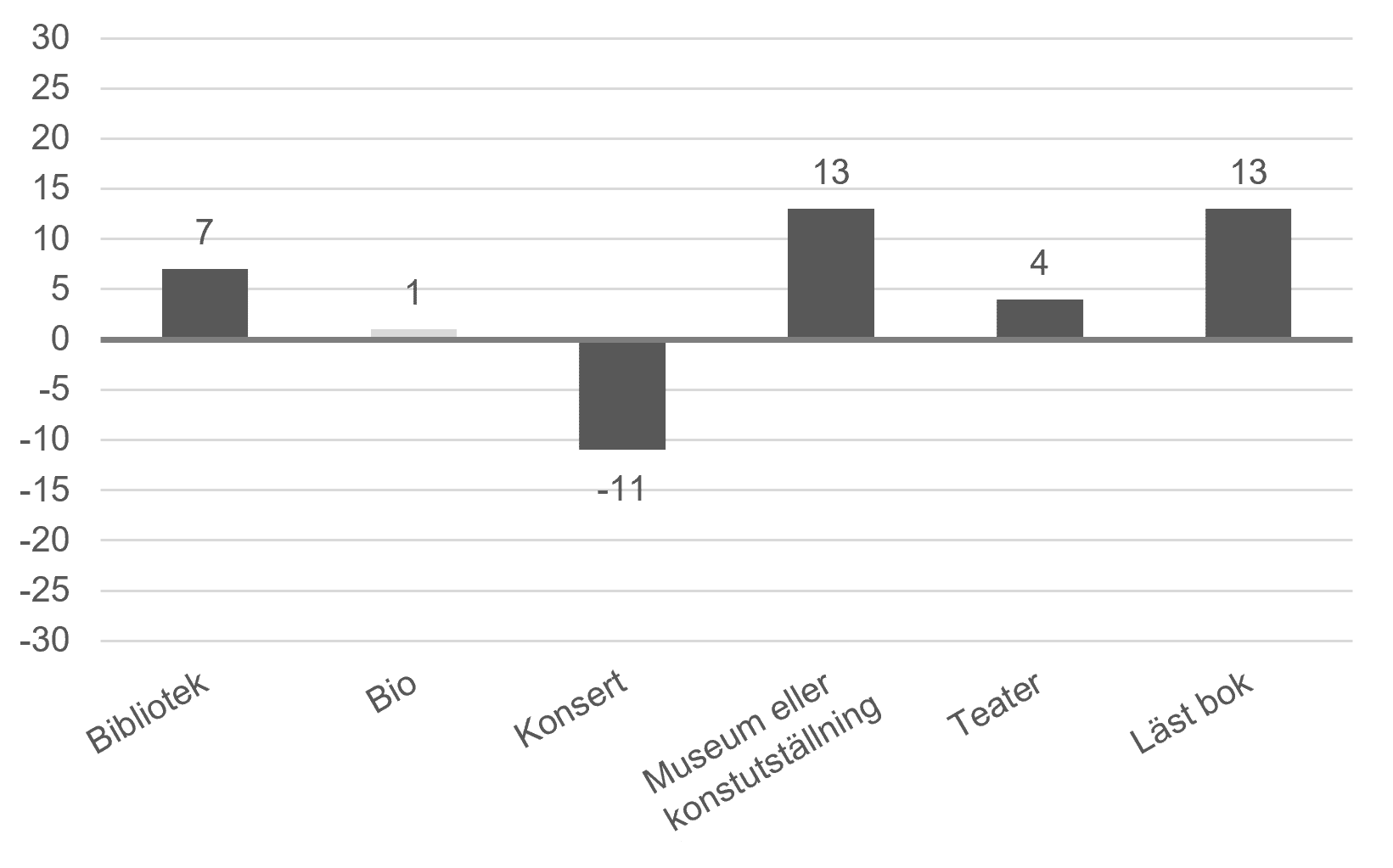 Stapeldiagram som visar skillnad i procentenheter mellan 12-15 år och 16-18 år för bibliotek, bio, konsert, museum eller konstutställning och läst bok. 
