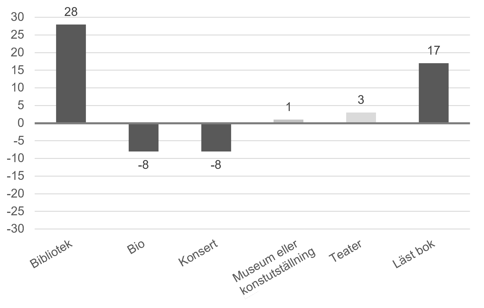 Stapeldiagram som visar skillnad i procentenheter mellan barn med utländsk bakgrund och barn med svensk bakgrund för bibliotek, bio, konsert, museum eller konstutställning och läst bok. 