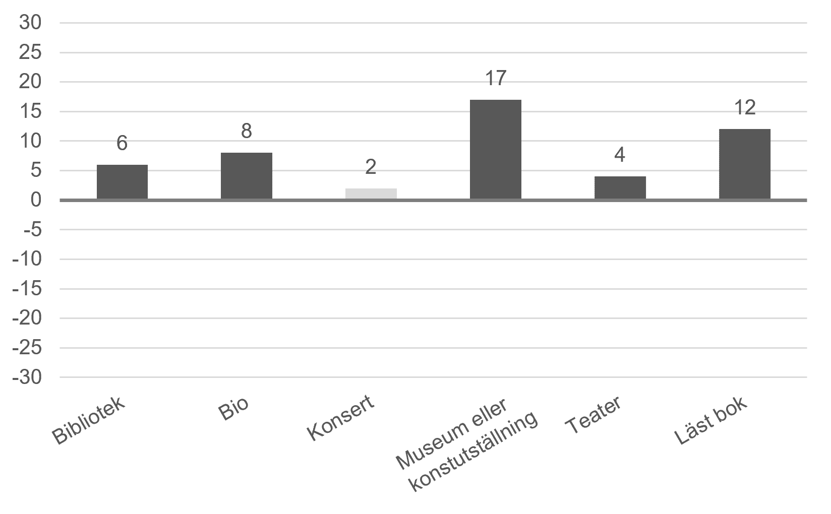 Stapeldiagram som visar skillnad i procentenheter mellan till föräldrar med eftergymnasial utbildning och barn till föräldrar med gymnasial utbildning för bibliotek, bio, konsert, museum eller konstutställning och läst bok. 
