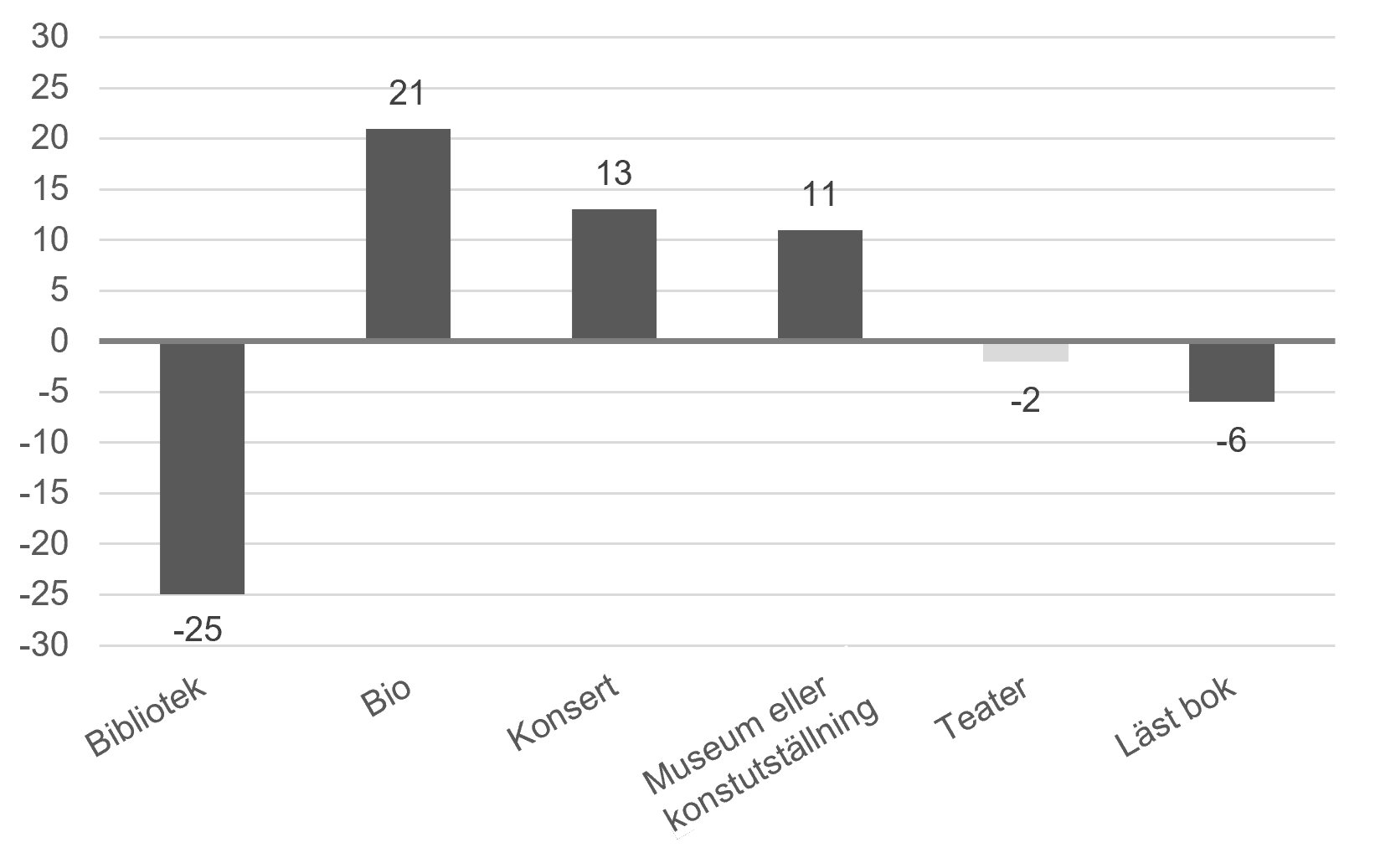 Stapeldiagram som visar skillnad i procentenheter mellan barn i hushåll med de högsta inkomsterna (inkomstkvintil 5) och barn i hushåll med de lägsta inkomsterna (inkomstkvintil 1) för bibliotek, bio, konsert, museum eller konstutställning och läst bok. 