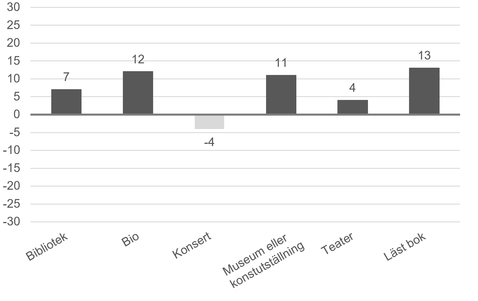 Stapeldiagram som visar skillnad i procentenheter mellan barn i storstadskommuner och barn i glesbefolkade områden för bibliotek, bio, konsert, museum eller konstutställning och läst bok. 