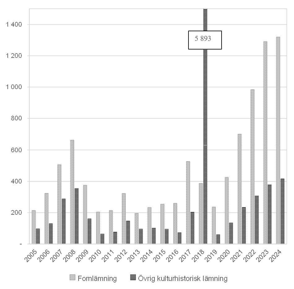 Figuren visar antal borttagna fornlämningar och övriga kulturhistoriska lämningar 2005–2024