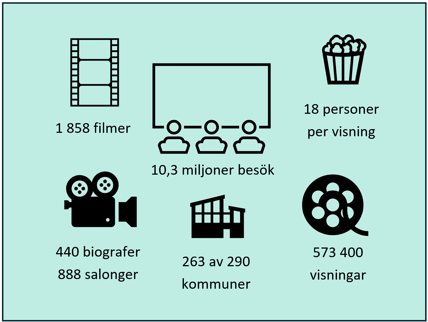 En infografiksruta.
1858 filmer,
10,3 miljoner besök,
18 personer per visning,
573 400 visningar,
263 av 290 kommuner har biograf,
440 biografer,
888 salonger