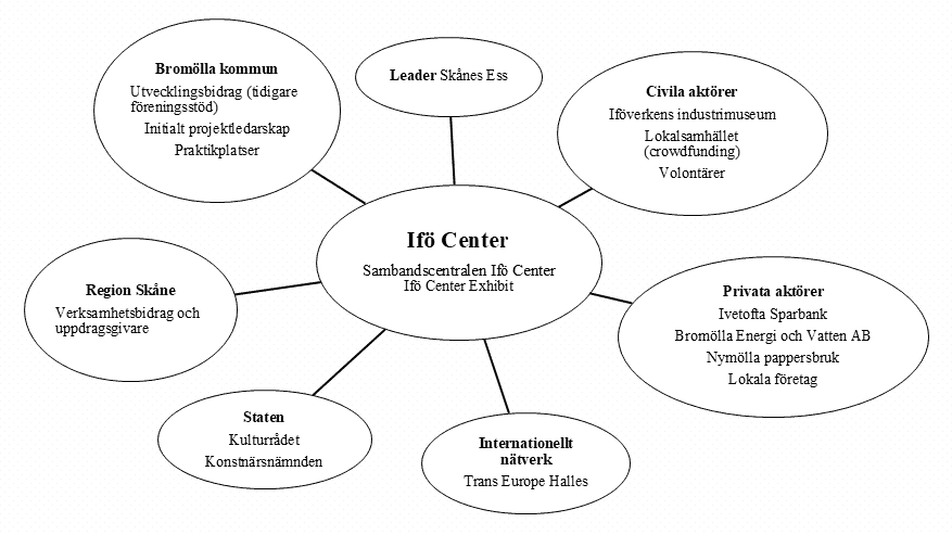 Ett aktörsschema som visar vilka aktörer som möjliggjort för Ifö Centers verksamhet. 