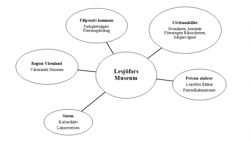 Ett aktörsschema som visar vilka aktörer som möjliggjort för Lesjöfors Museums verksamhet.
