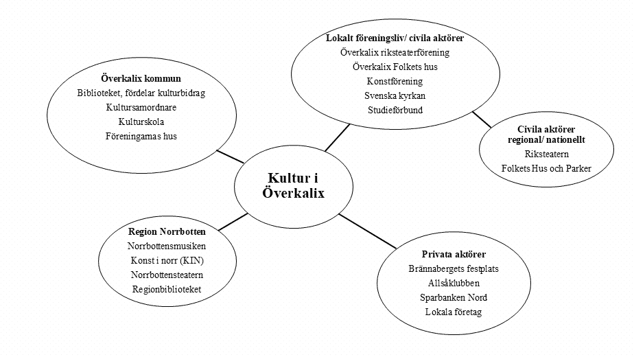 Ett aktörsschema som visar vilka aktörer som möjliggör för kulturutbud i Överkalix.