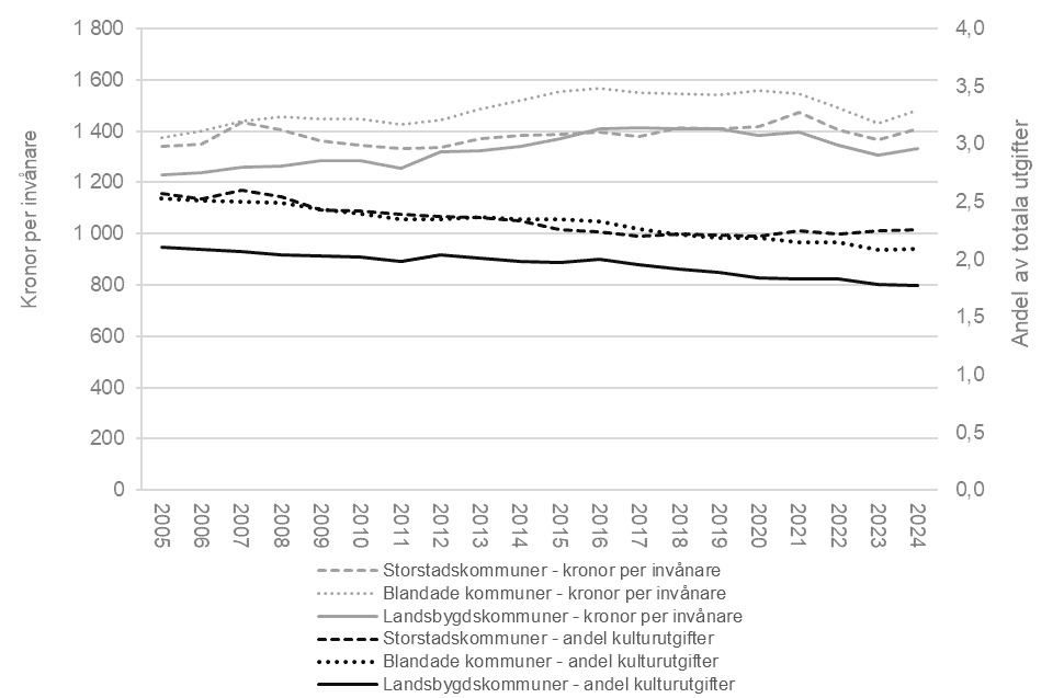 Ett linjediagram som visar kommunala utgifter för kultur som andel av kommunernas totala utgifter och som kronor per invånare 2005–2024. Utgifterna redovisas i 2024 års priser och per kommungrupp. Kommunerna är grupperade enligt Tillväxtverkets kategorisering i storstadskommuner, blandade kommuner och landsbygdskommuner.