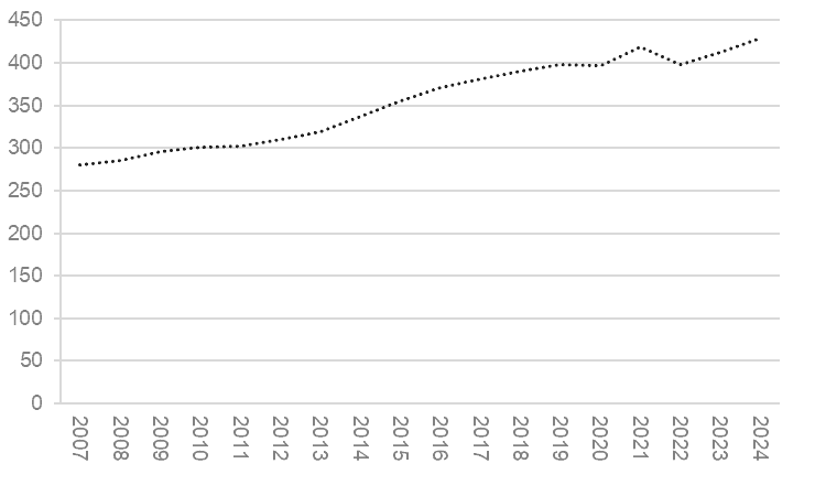 Ett linjediagram som visar regionala utgifter 2007–2024. Utgifterna redovisas i miljarder kronor och som 2024 års priser.