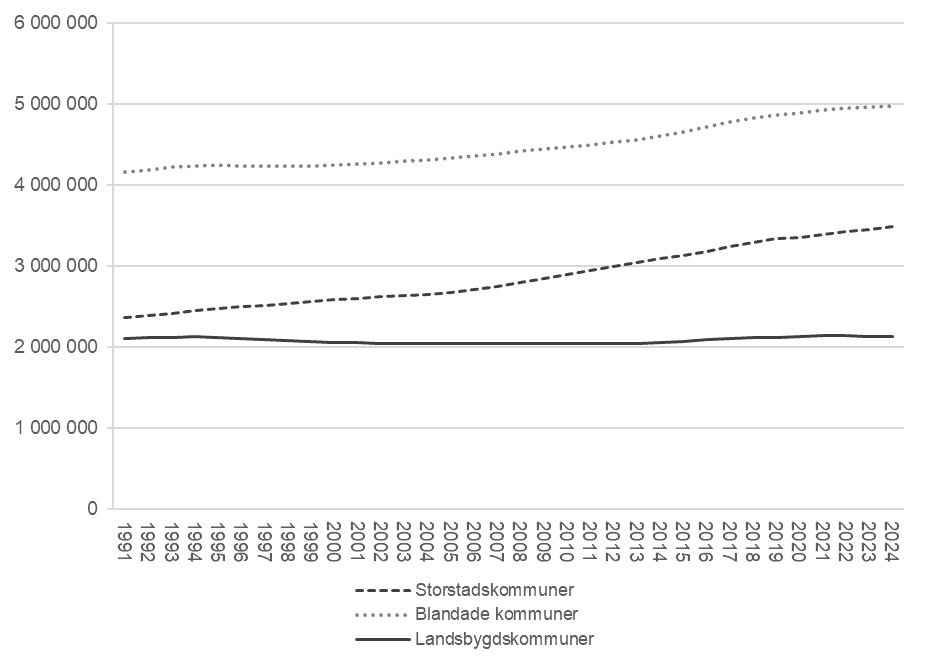 Ett linjediagram som visar antal invånare per kommungrupp 1991–2024. Kommunerna är grupperade enligt Tillväxtverkets kategorisering i storstadskommuner, blandade kommuner och landsbygdskommuner.