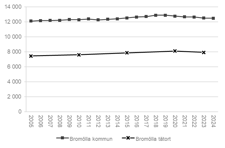 Ett linjediagram som visar antal invånare i Bromöllas kommun och Bromölla tätort 2005–2024.