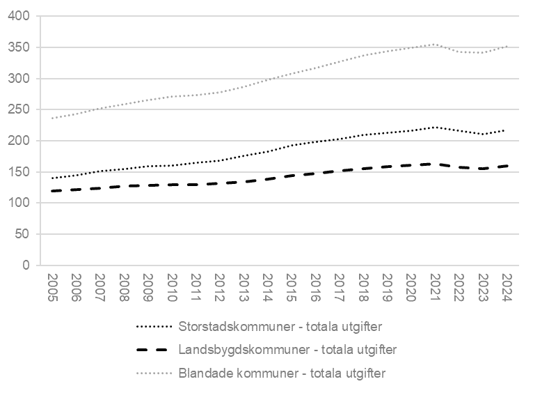 Ett linjediagram som visar kommunala utgifter per kommungrupp 2005–2024. Utgifterna redovisas i miljarder kronor och som 2024 års priser. Kommunerna är grupperade enligt Tillväxtverkets kategorisering i storstadskommuner, blandade kommuner och landsbygdskommuner.