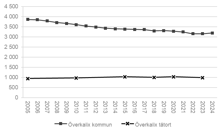 Ett linjediagram som visar antal invånare i Överkalix kommun och Överkalix tätort 2005–2024.
